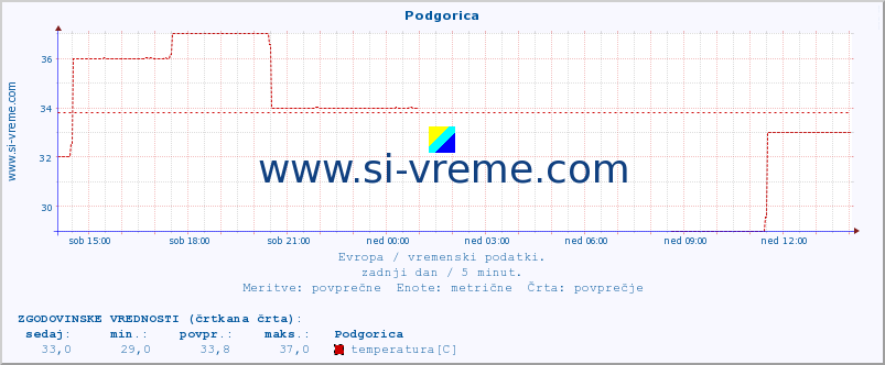 POVPREČJE :: Podgorica :: temperatura | vlaga | hitrost vetra | sunki vetra | tlak | padavine | sneg :: zadnji dan / 5 minut.