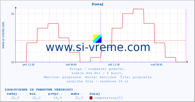 POVPREČJE :: Podgorica :: temperatura | vlaga | hitrost vetra | sunki vetra | tlak | padavine | sneg :: zadnja dva dni / 5 minut.