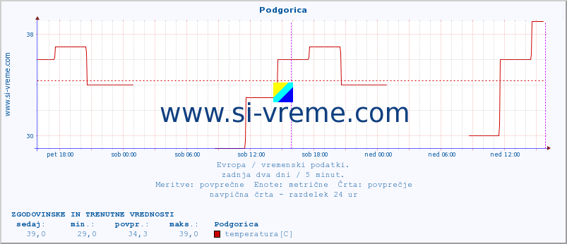 POVPREČJE :: Podgorica :: temperatura | vlaga | hitrost vetra | sunki vetra | tlak | padavine | sneg :: zadnja dva dni / 5 minut.