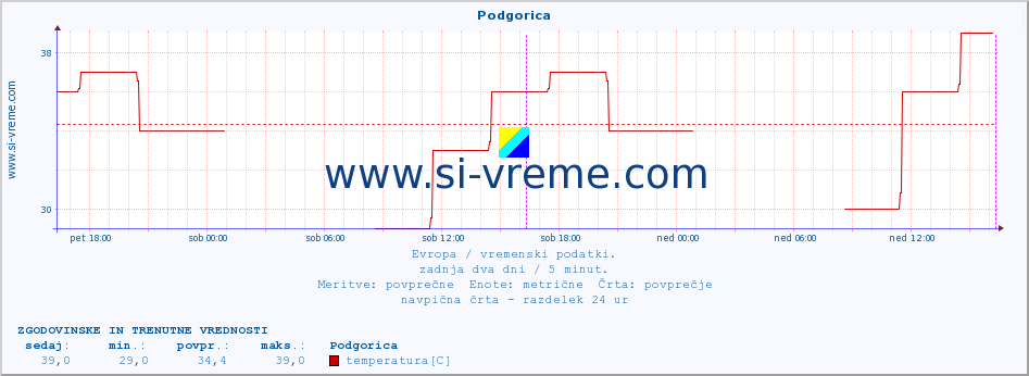 POVPREČJE :: Podgorica :: temperatura | vlaga | hitrost vetra | sunki vetra | tlak | padavine | sneg :: zadnja dva dni / 5 minut.