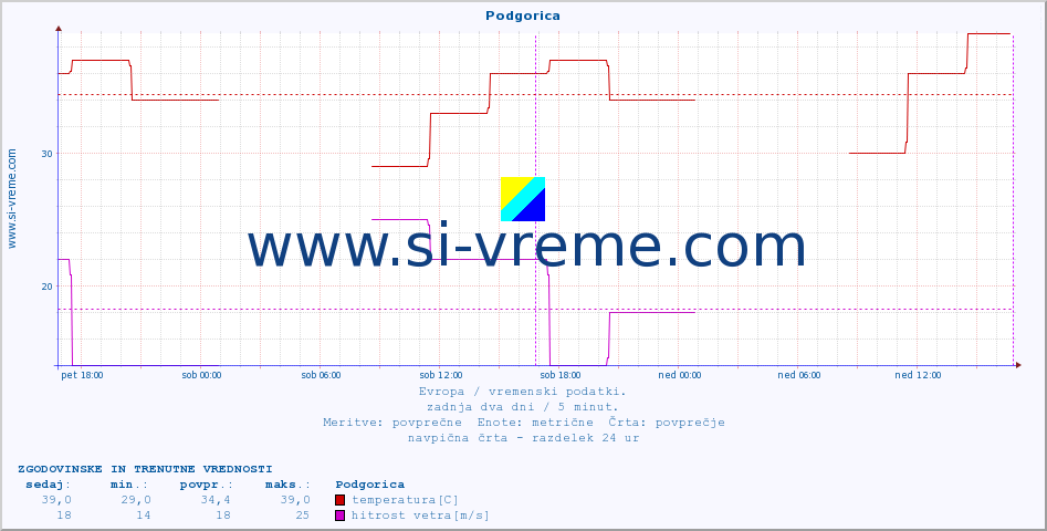 POVPREČJE :: Podgorica :: temperatura | vlaga | hitrost vetra | sunki vetra | tlak | padavine | sneg :: zadnja dva dni / 5 minut.