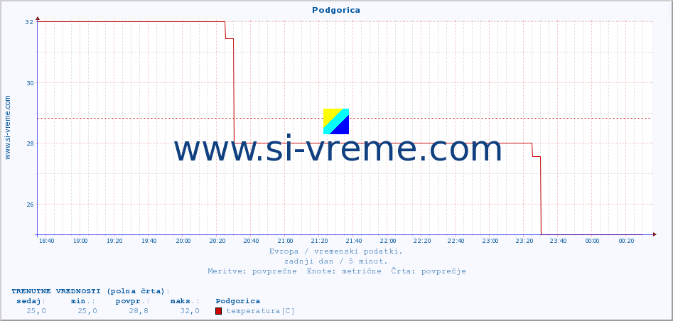 POVPREČJE :: Podgorica :: temperatura | vlaga | hitrost vetra | sunki vetra | tlak | padavine | sneg :: zadnji dan / 5 minut.