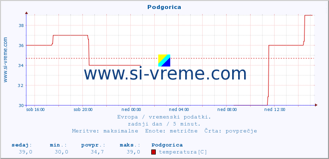 POVPREČJE :: Podgorica :: temperatura | vlaga | hitrost vetra | sunki vetra | tlak | padavine | sneg :: zadnji dan / 5 minut.