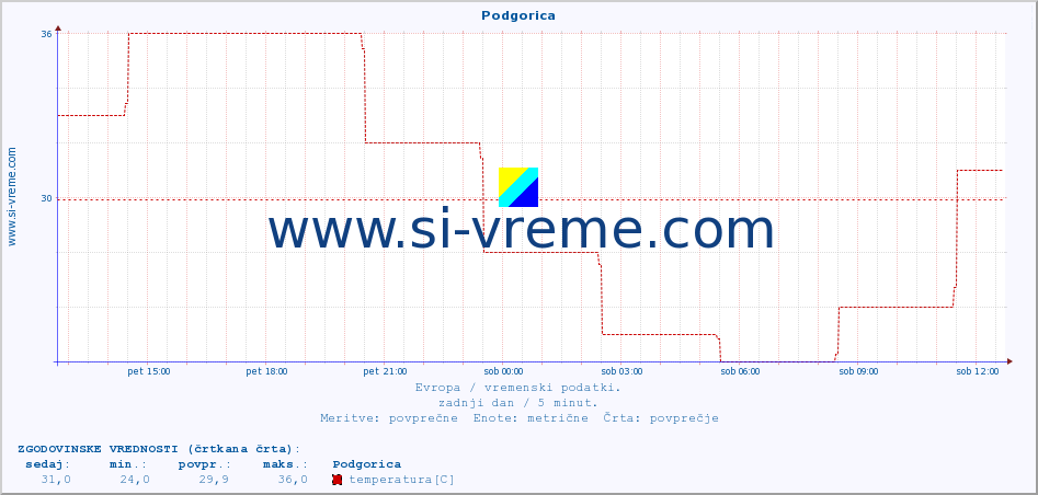 POVPREČJE :: Podgorica :: temperatura | vlaga | hitrost vetra | sunki vetra | tlak | padavine | sneg :: zadnji dan / 5 minut.