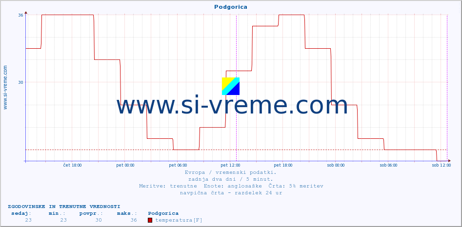 POVPREČJE :: Podgorica :: temperatura | vlaga | hitrost vetra | sunki vetra | tlak | padavine | sneg :: zadnja dva dni / 5 minut.