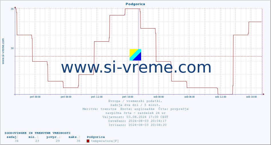 POVPREČJE :: Podgorica :: temperatura | vlaga | hitrost vetra | sunki vetra | tlak | padavine | sneg :: zadnja dva dni / 5 minut.