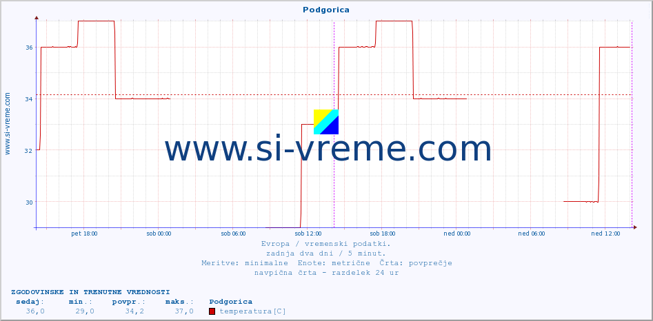 POVPREČJE :: Podgorica :: temperatura | vlaga | hitrost vetra | sunki vetra | tlak | padavine | sneg :: zadnja dva dni / 5 minut.