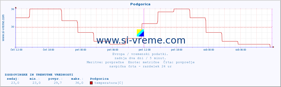 POVPREČJE :: Podgorica :: temperatura | vlaga | hitrost vetra | sunki vetra | tlak | padavine | sneg :: zadnja dva dni / 5 minut.