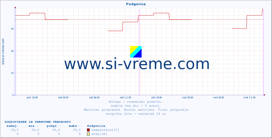 POVPREČJE :: Podgorica :: temperatura | vlaga | hitrost vetra | sunki vetra | tlak | padavine | sneg :: zadnja dva dni / 5 minut.