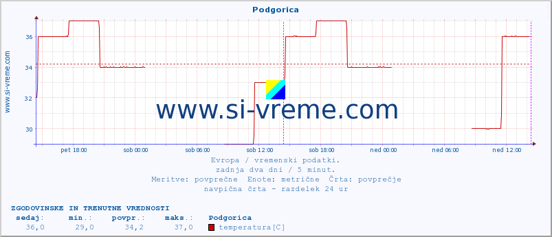 POVPREČJE :: Podgorica :: temperatura | vlaga | hitrost vetra | sunki vetra | tlak | padavine | sneg :: zadnja dva dni / 5 minut.