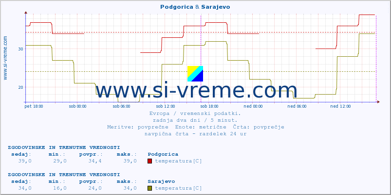 POVPREČJE :: Podgorica & Sarajevo :: temperatura | vlaga | hitrost vetra | sunki vetra | tlak | padavine | sneg :: zadnja dva dni / 5 minut.