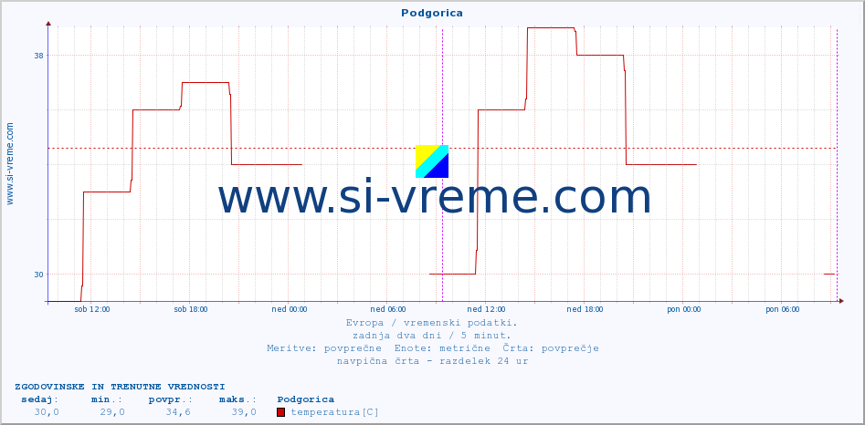 POVPREČJE :: Podgorica :: temperatura | vlaga | hitrost vetra | sunki vetra | tlak | padavine | sneg :: zadnja dva dni / 5 minut.