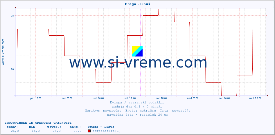 POVPREČJE :: Praga - Libuš :: temperatura | vlaga | hitrost vetra | sunki vetra | tlak | padavine | sneg :: zadnja dva dni / 5 minut.