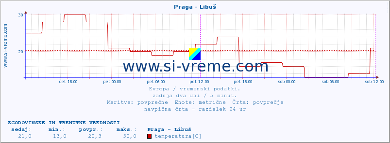 POVPREČJE :: Praga - Libuš :: temperatura | vlaga | hitrost vetra | sunki vetra | tlak | padavine | sneg :: zadnja dva dni / 5 minut.