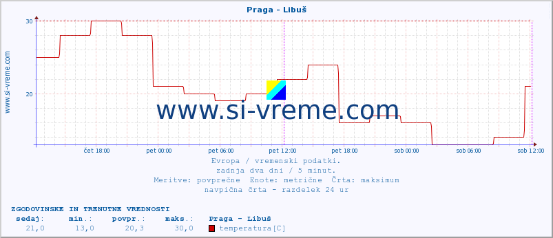 POVPREČJE :: Praga - Libuš :: temperatura | vlaga | hitrost vetra | sunki vetra | tlak | padavine | sneg :: zadnja dva dni / 5 minut.