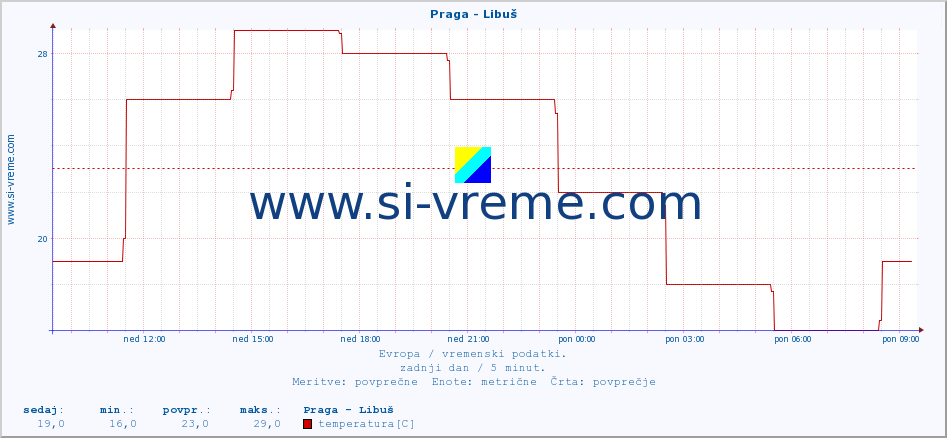 POVPREČJE :: Praga - Libuš :: temperatura | vlaga | hitrost vetra | sunki vetra | tlak | padavine | sneg :: zadnji dan / 5 minut.