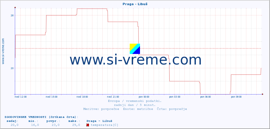 POVPREČJE :: Praga - Libuš :: temperatura | vlaga | hitrost vetra | sunki vetra | tlak | padavine | sneg :: zadnji dan / 5 minut.