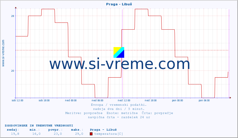 POVPREČJE :: Praga - Libuš :: temperatura | vlaga | hitrost vetra | sunki vetra | tlak | padavine | sneg :: zadnja dva dni / 5 minut.