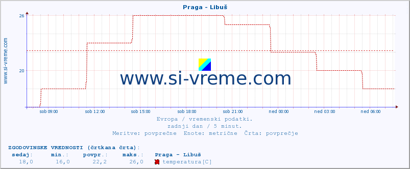 POVPREČJE :: Praga - Libuš :: temperatura | vlaga | hitrost vetra | sunki vetra | tlak | padavine | sneg :: zadnji dan / 5 minut.