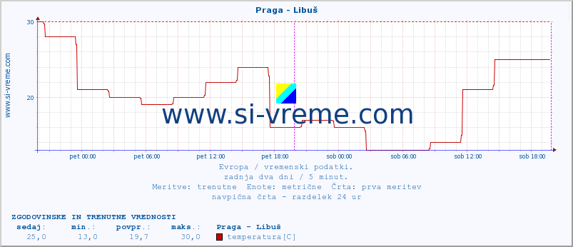 POVPREČJE :: Praga - Libuš :: temperatura | vlaga | hitrost vetra | sunki vetra | tlak | padavine | sneg :: zadnja dva dni / 5 minut.