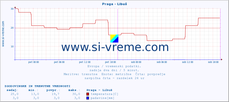 POVPREČJE :: Praga - Libuš :: temperatura | vlaga | hitrost vetra | sunki vetra | tlak | padavine | sneg :: zadnja dva dni / 5 minut.