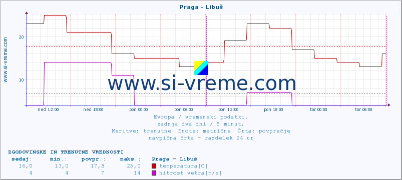 POVPREČJE :: Praga - Libuš :: temperatura | vlaga | hitrost vetra | sunki vetra | tlak | padavine | sneg :: zadnja dva dni / 5 minut.