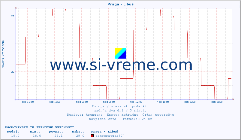 POVPREČJE :: Praga - Libuš :: temperatura | vlaga | hitrost vetra | sunki vetra | tlak | padavine | sneg :: zadnja dva dni / 5 minut.