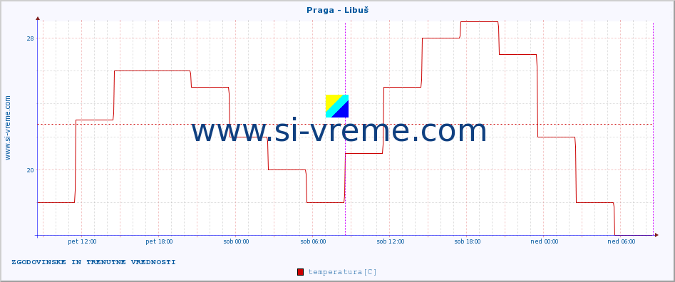 POVPREČJE :: Praga - Libuš :: temperatura | vlaga | hitrost vetra | sunki vetra | tlak | padavine | sneg :: zadnja dva dni / 5 minut.