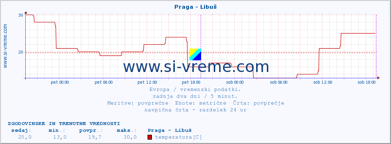 POVPREČJE :: Praga - Libuš :: temperatura | vlaga | hitrost vetra | sunki vetra | tlak | padavine | sneg :: zadnja dva dni / 5 minut.