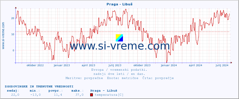 POVPREČJE :: Praga - Libuš :: temperatura | vlaga | hitrost vetra | sunki vetra | tlak | padavine | sneg :: zadnji dve leti / en dan.