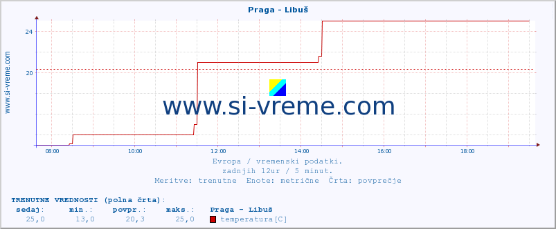 POVPREČJE :: Praga - Libuš :: temperatura | vlaga | hitrost vetra | sunki vetra | tlak | padavine | sneg :: zadnji dan / 5 minut.