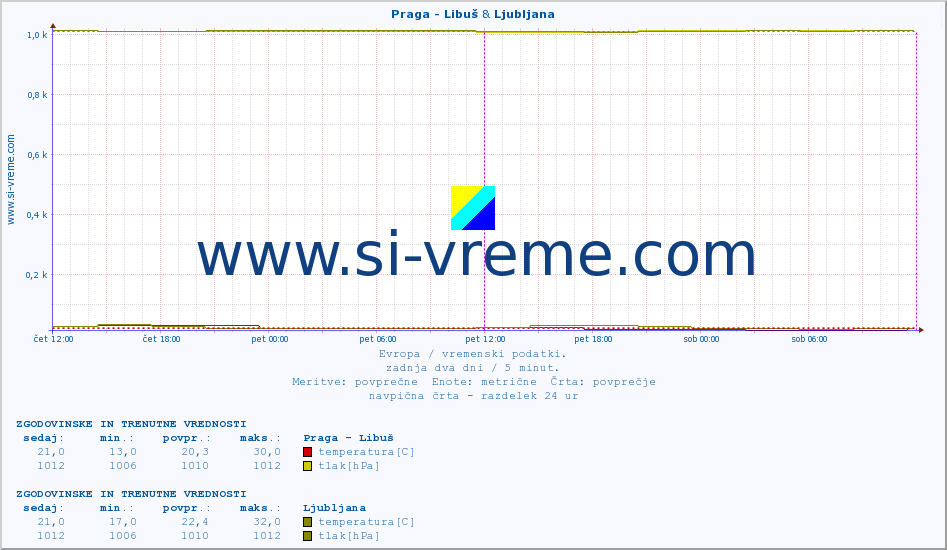 POVPREČJE :: Praga - Libuš & Ljubljana :: temperatura | vlaga | hitrost vetra | sunki vetra | tlak | padavine | sneg :: zadnja dva dni / 5 minut.