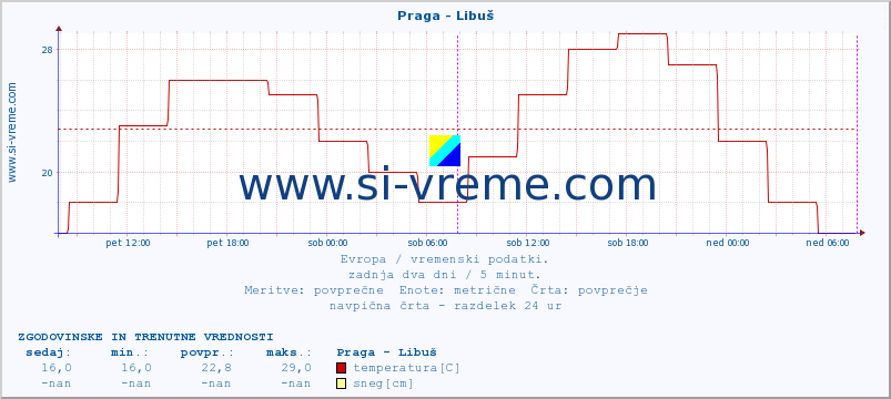 POVPREČJE :: Praga - Libuš :: temperatura | vlaga | hitrost vetra | sunki vetra | tlak | padavine | sneg :: zadnja dva dni / 5 minut.