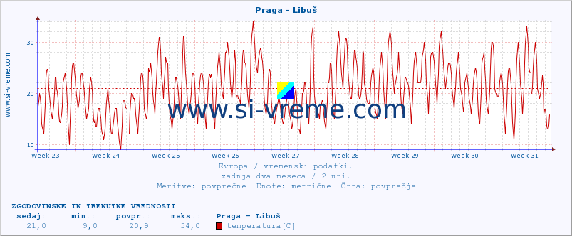 POVPREČJE :: Praga - Libuš :: temperatura | vlaga | hitrost vetra | sunki vetra | tlak | padavine | sneg :: zadnja dva meseca / 2 uri.