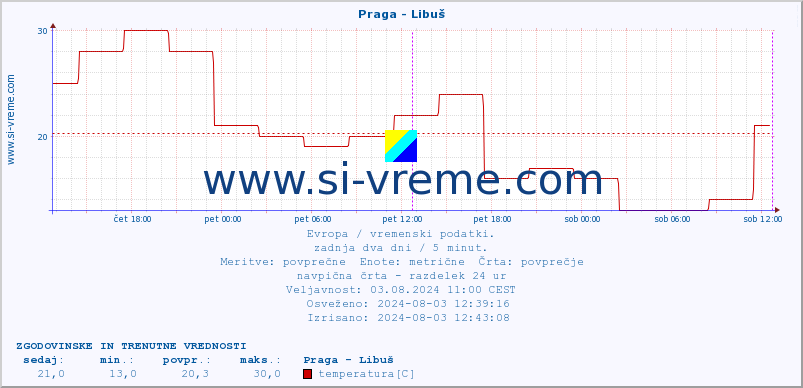 POVPREČJE :: Praga - Libuš :: temperatura | vlaga | hitrost vetra | sunki vetra | tlak | padavine | sneg :: zadnja dva dni / 5 minut.