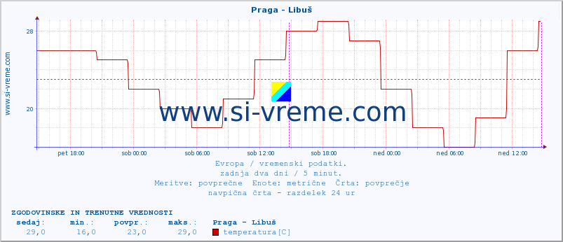 POVPREČJE :: Praga - Libuš :: temperatura | vlaga | hitrost vetra | sunki vetra | tlak | padavine | sneg :: zadnja dva dni / 5 minut.