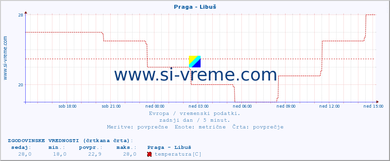 POVPREČJE :: Praga - Libuš :: temperatura | vlaga | hitrost vetra | sunki vetra | tlak | padavine | sneg :: zadnji dan / 5 minut.