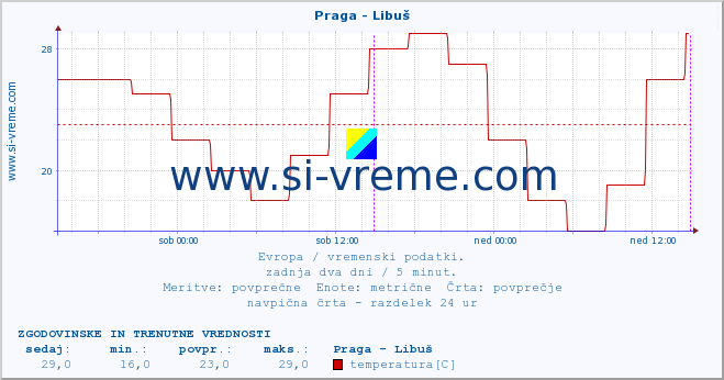 POVPREČJE :: Praga - Libuš :: temperatura | vlaga | hitrost vetra | sunki vetra | tlak | padavine | sneg :: zadnja dva dni / 5 minut.