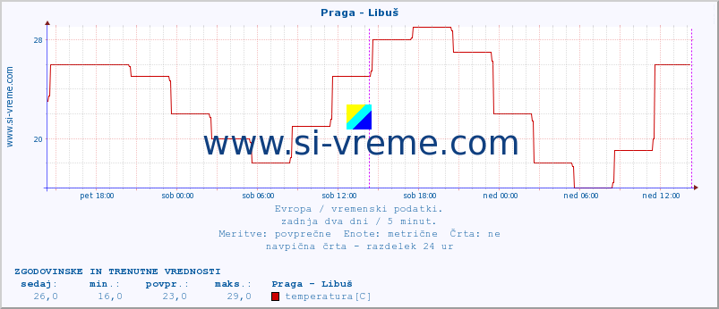 POVPREČJE :: Praga - Libuš :: temperatura | vlaga | hitrost vetra | sunki vetra | tlak | padavine | sneg :: zadnja dva dni / 5 minut.