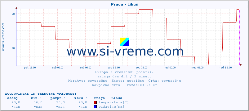 POVPREČJE :: Praga - Libuš :: temperatura | vlaga | hitrost vetra | sunki vetra | tlak | padavine | sneg :: zadnja dva dni / 5 minut.