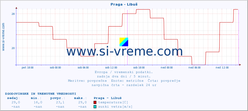 POVPREČJE :: Praga - Libuš :: temperatura | vlaga | hitrost vetra | sunki vetra | tlak | padavine | sneg :: zadnja dva dni / 5 minut.