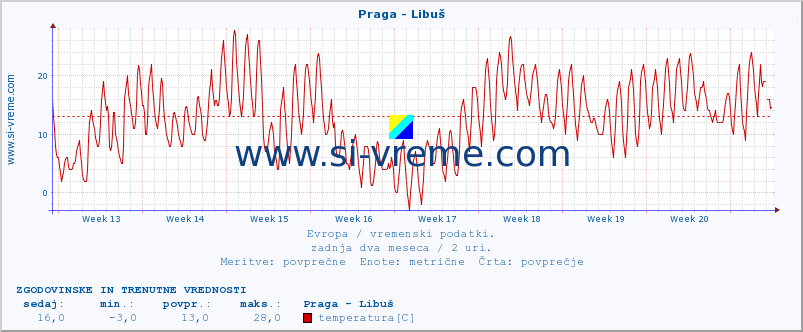 POVPREČJE :: Praga - Libuš :: temperatura | vlaga | hitrost vetra | sunki vetra | tlak | padavine | sneg :: zadnja dva meseca / 2 uri.