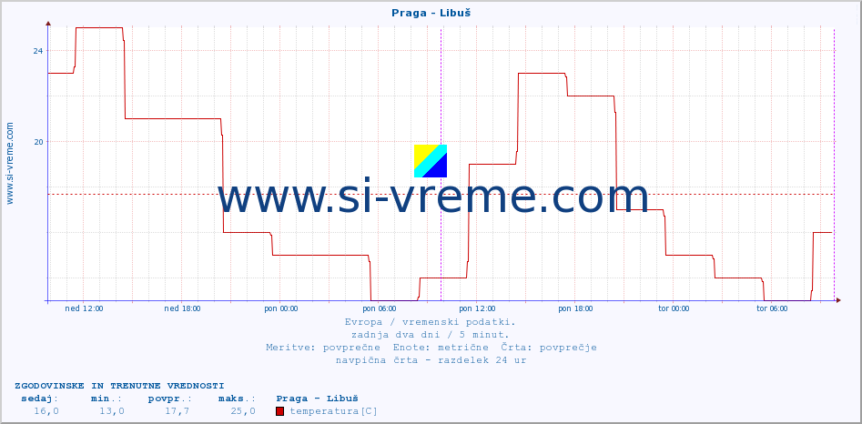 POVPREČJE :: Praga - Libuš :: temperatura | vlaga | hitrost vetra | sunki vetra | tlak | padavine | sneg :: zadnja dva dni / 5 minut.