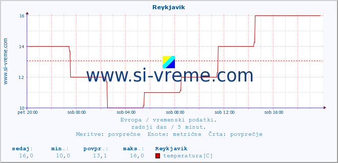 POVPREČJE :: Reykjavik :: temperatura | vlaga | hitrost vetra | sunki vetra | tlak | padavine | sneg :: zadnji dan / 5 minut.