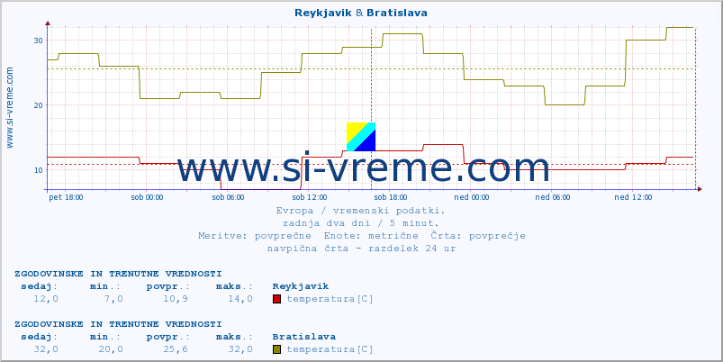 POVPREČJE :: Reykjavik & Bratislava :: temperatura | vlaga | hitrost vetra | sunki vetra | tlak | padavine | sneg :: zadnja dva dni / 5 minut.