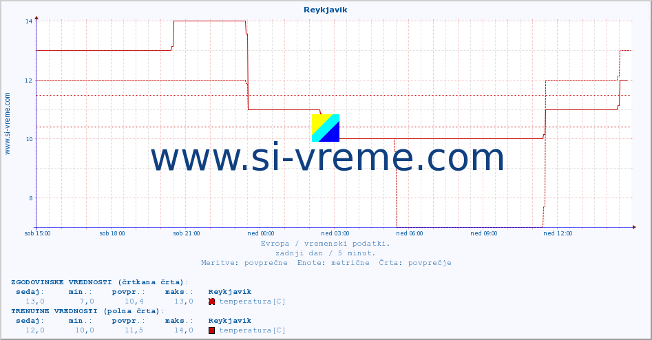 POVPREČJE :: Reykjavik :: temperatura | vlaga | hitrost vetra | sunki vetra | tlak | padavine | sneg :: zadnji dan / 5 minut.