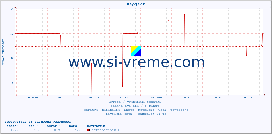 POVPREČJE :: Reykjavik :: temperatura | vlaga | hitrost vetra | sunki vetra | tlak | padavine | sneg :: zadnja dva dni / 5 minut.