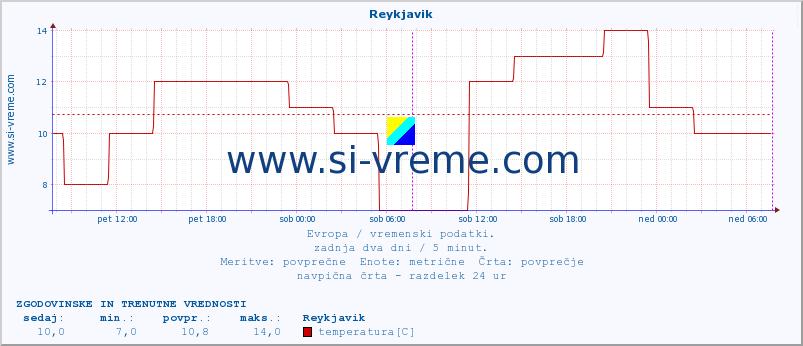 POVPREČJE :: Reykjavik :: temperatura | vlaga | hitrost vetra | sunki vetra | tlak | padavine | sneg :: zadnja dva dni / 5 minut.