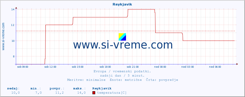 POVPREČJE :: Reykjavik :: temperatura | vlaga | hitrost vetra | sunki vetra | tlak | padavine | sneg :: zadnji dan / 5 minut.