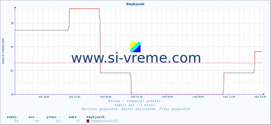 POVPREČJE :: Reykjavik :: temperatura | vlaga | hitrost vetra | sunki vetra | tlak | padavine | sneg :: zadnji dan / 5 minut.